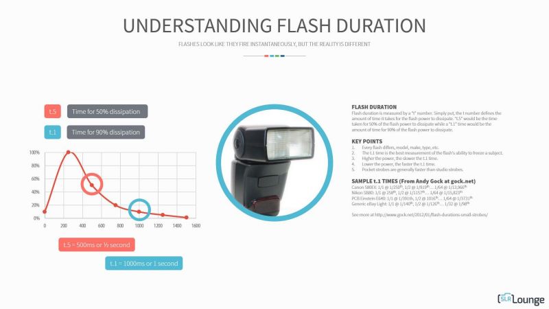 slide from lighting 10 explaining flash duration